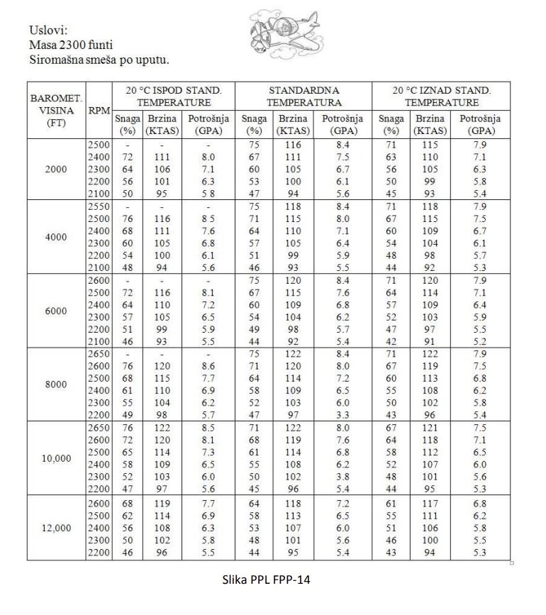 Performanse leta i planiranje - Kolika ce biti ocekivana potrošnja goriva za let od 250 nm pod sledecim uslovima: (Vidi sliku PPL FPP-14) Visina po pritisku 6,000 ft temperatura 20°C iznad standardne podešena snaga 60% vetar bez vetra.